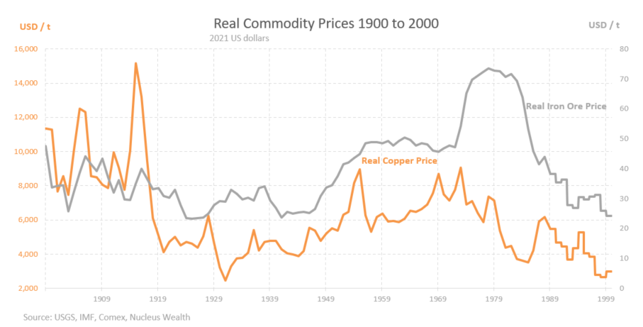 100 years of real commodity prices 