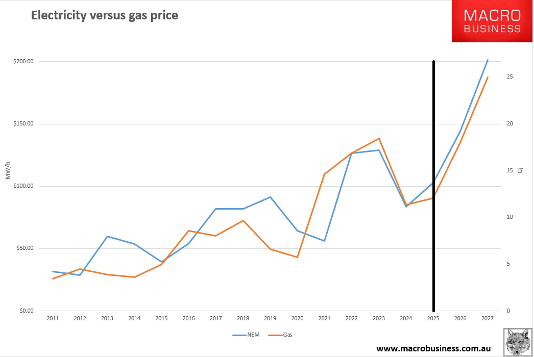 Electricity and gas prices