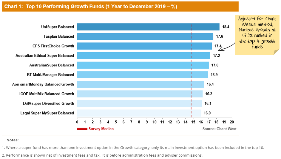 Top 10 Australian growth super funds of 2019