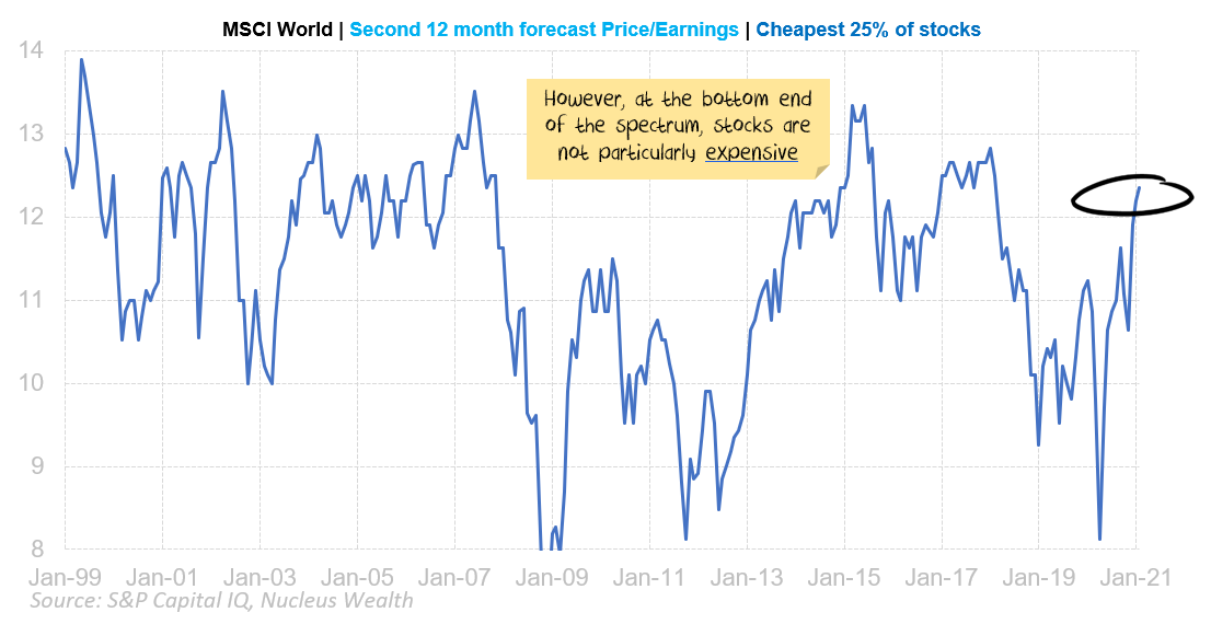 Cheapest stocks, 24m forward earnings