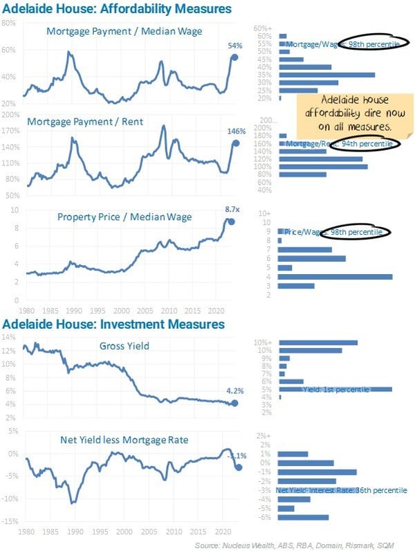 Adelaide House Affordability Measures