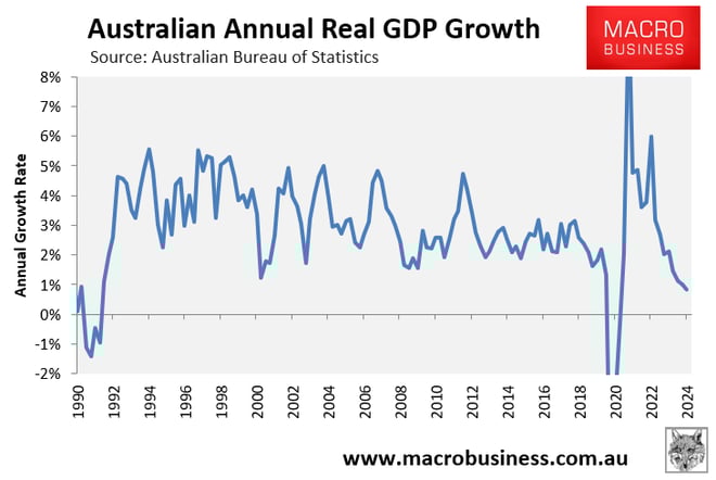Annual real GDP growth