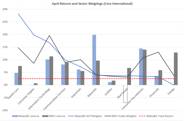 April returns and sector weightings