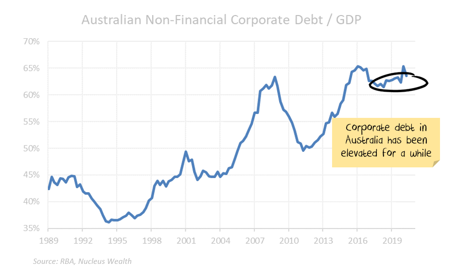Australian Corporate Debt to GDP