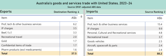 Australia-US Trade