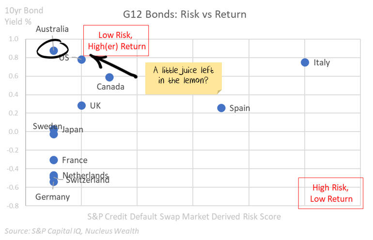 Global bond yields vs risk