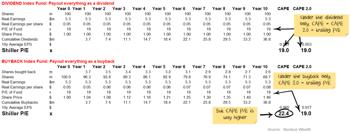 How to account for buybacks