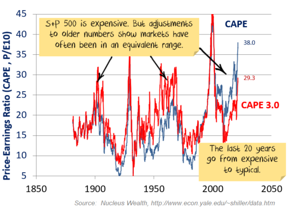 CAPE 3.0 vs CAPE