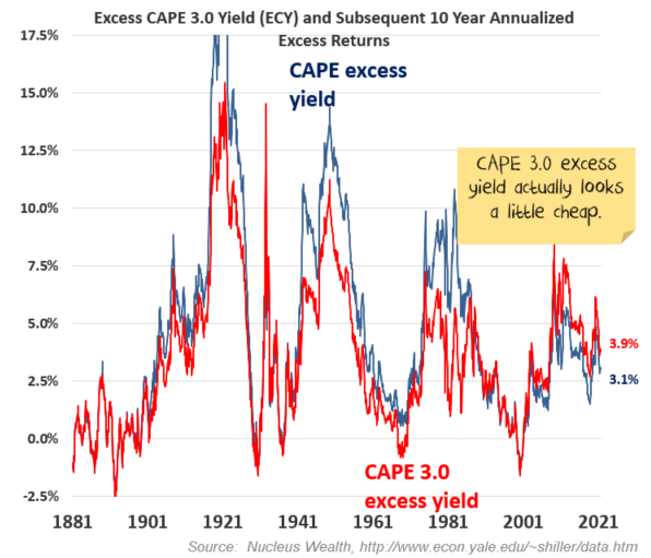 CAPE excess yield 
