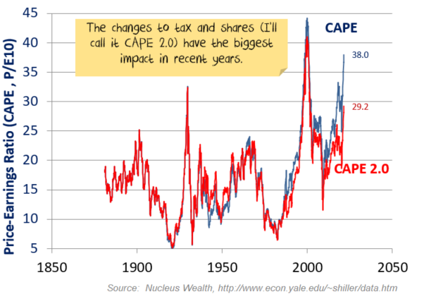 CAPE vs CAPE 2.0