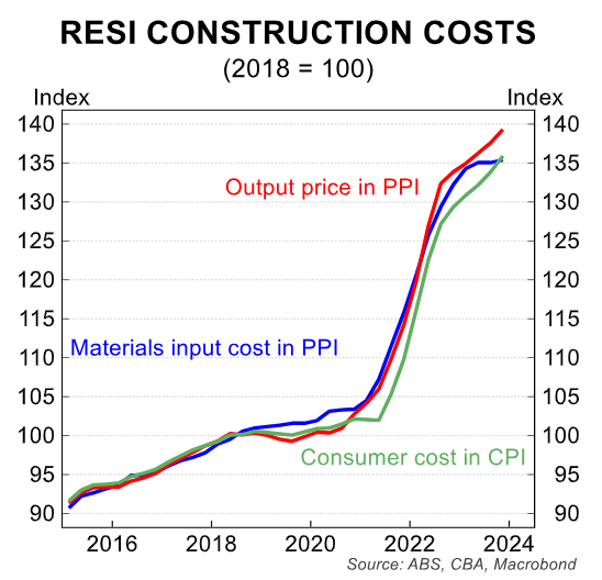 Resisdential construction costs