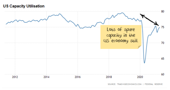 US capacity utilisation inventory supercycle