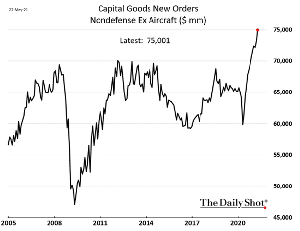 Capital Goods