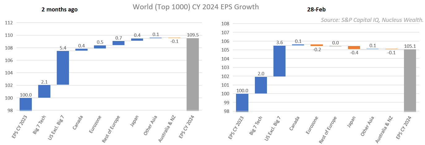 Changing analyst forecasts