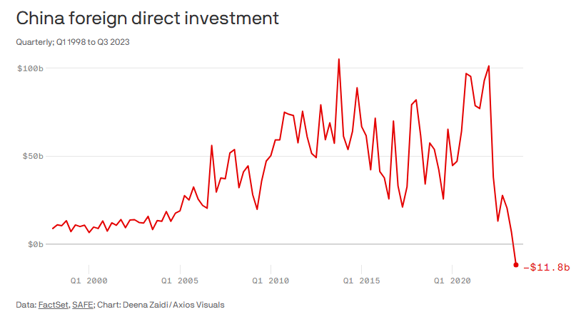China FDI