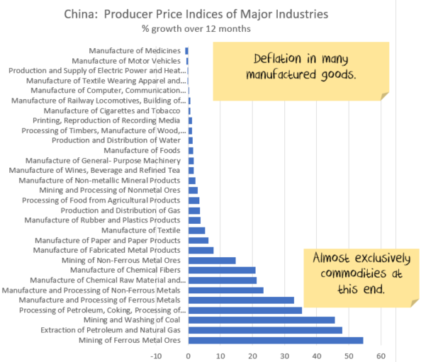 China PPI components