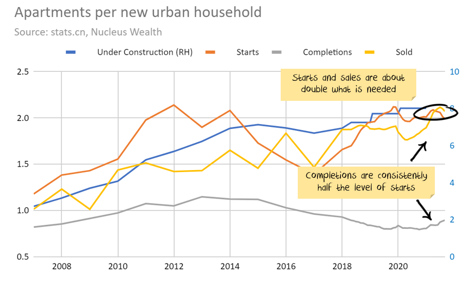 China housing starts