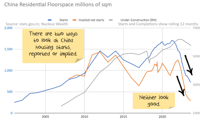 China housing starts