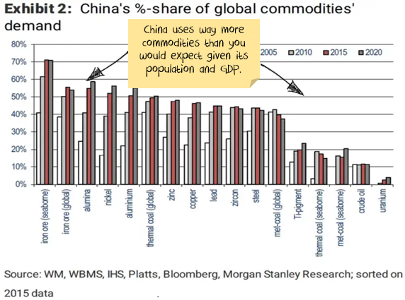China share global commodities 