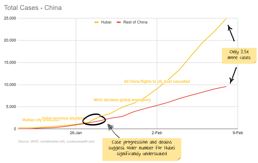 Total Chinese coronavirus Cases