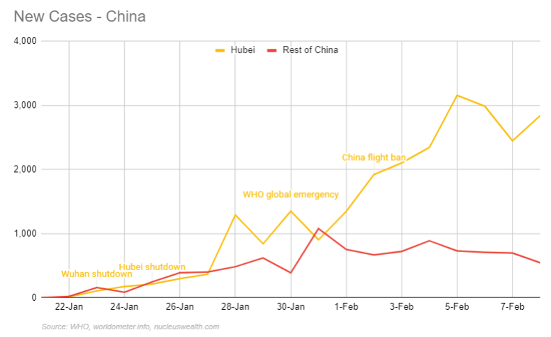 Number of new Chinese coronavirus cases