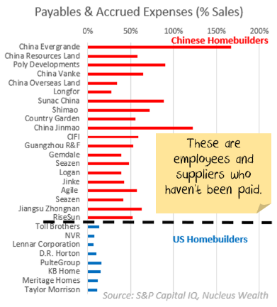 Chinese Developers Payables 