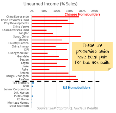 Chinese Developers Unearned Income 