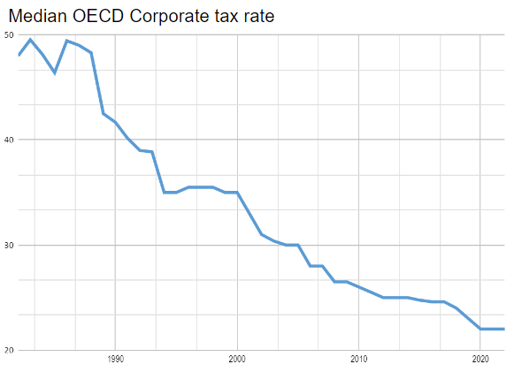 Corporate tax rate
