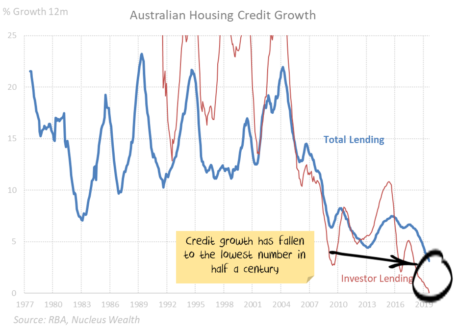 Australian Housing Credit or Debt Growth