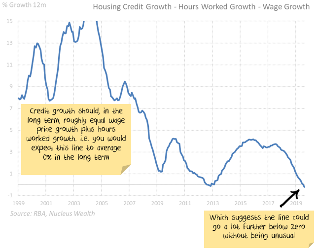 Credit growth could fall a lot further without it being unusual