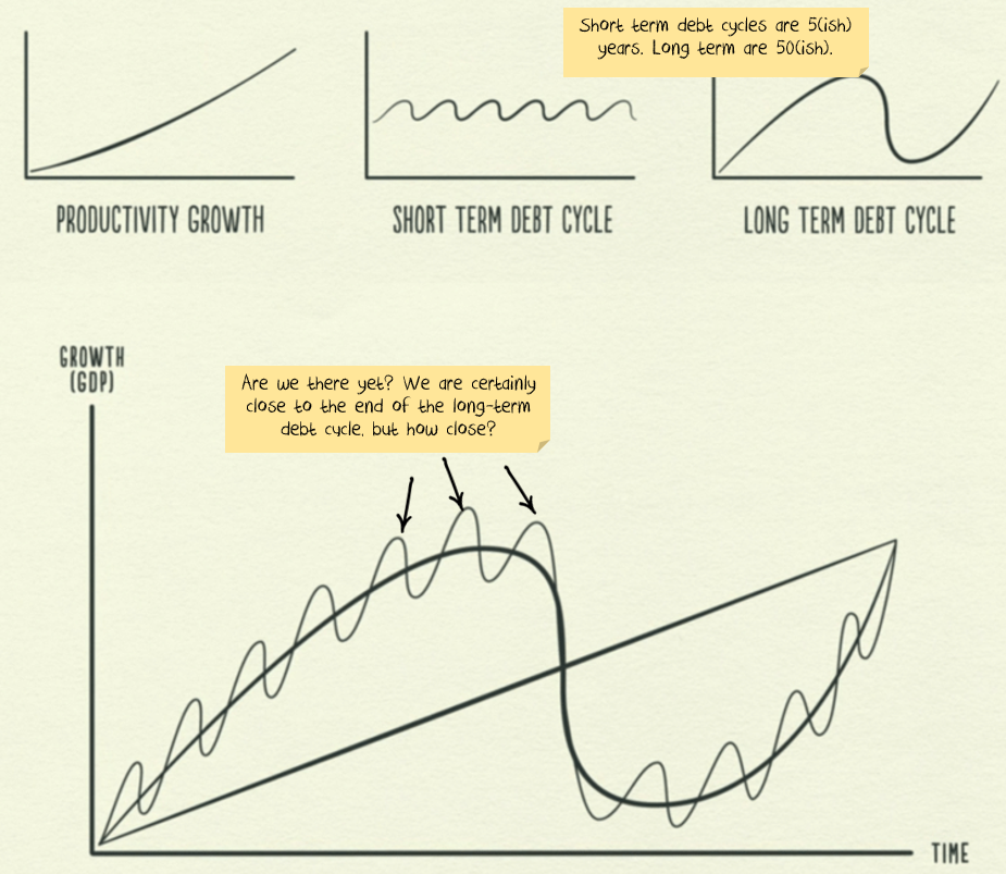 Debt cycles