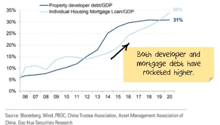 Chinese property debt