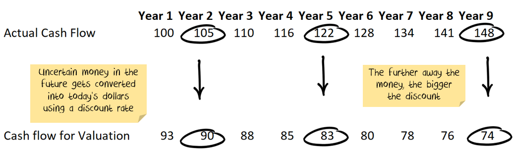 Discounted cash flow