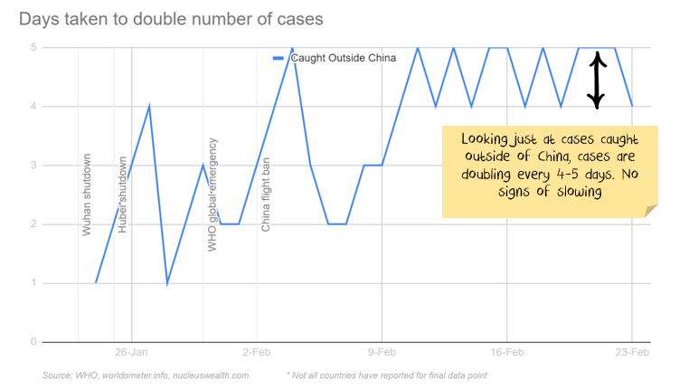 COVID-19 Cases doubling every few days
