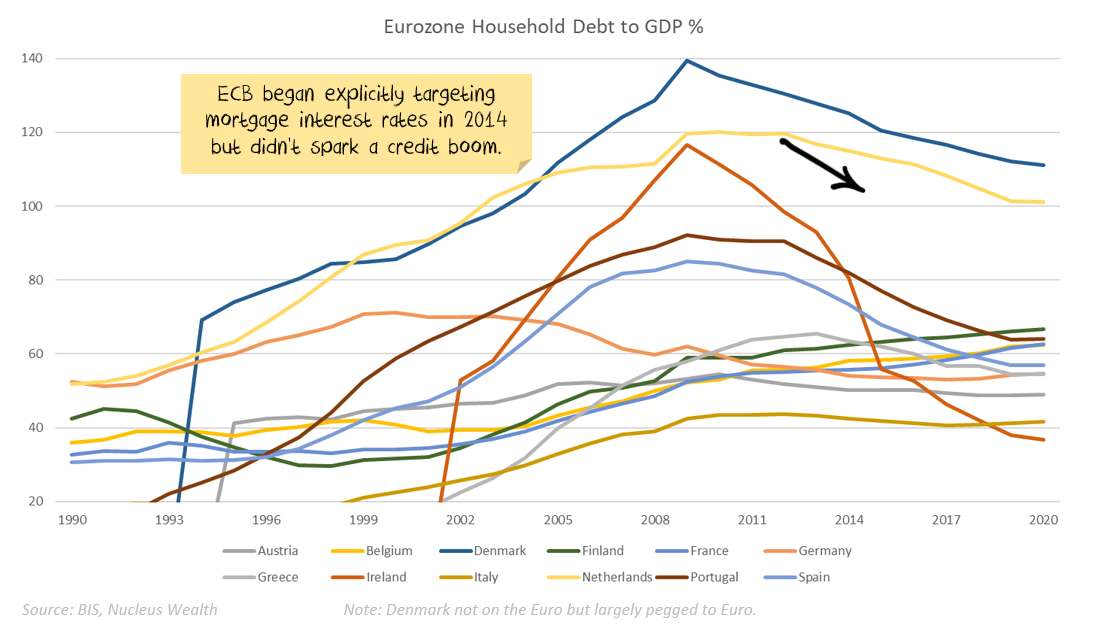 European Household Debt