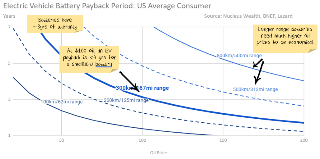 EV Payback period United States 