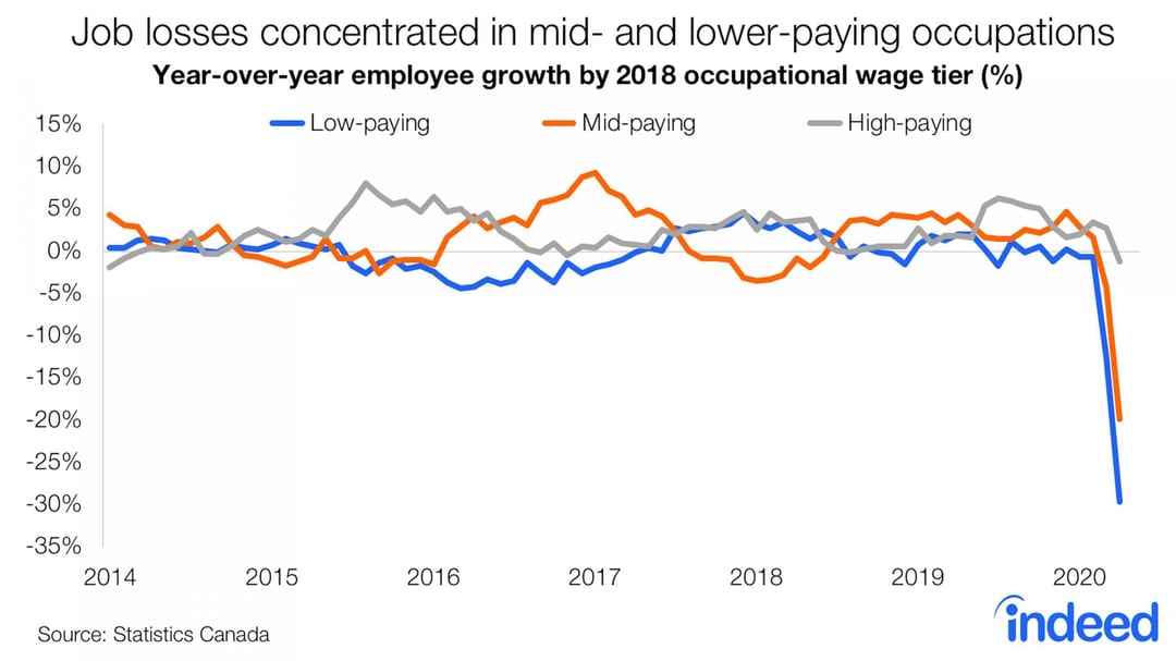 Job losses are concentrated in mid and lower paying occupations 