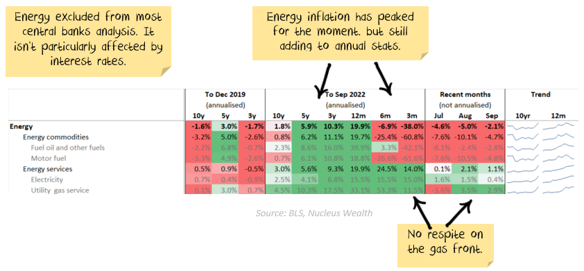 Energy Inflation