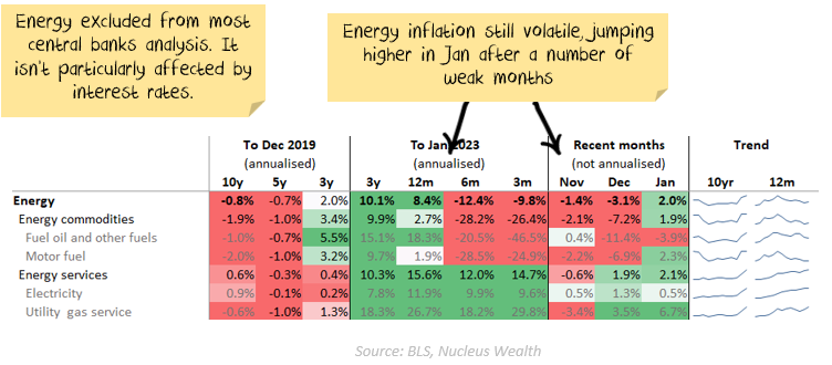 Energy inflation
