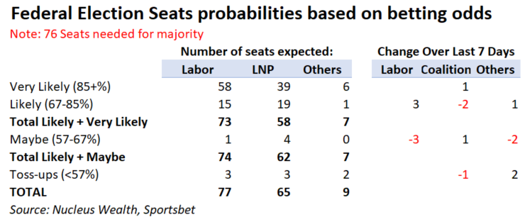 Federal Election probability based on betting odds