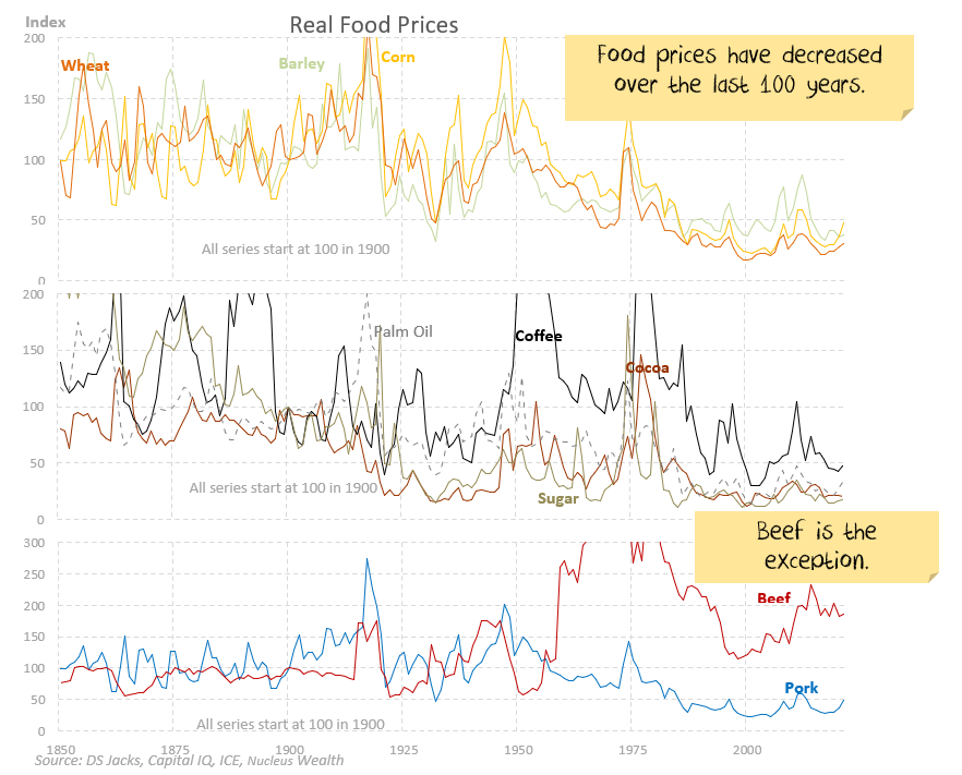 Long term food inflation