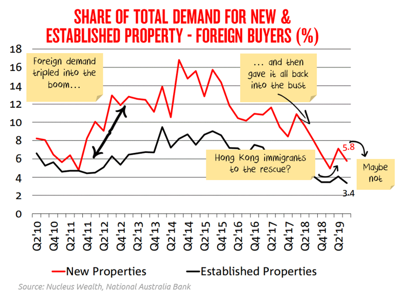 Will foreign buyers return to the Australian housing market?