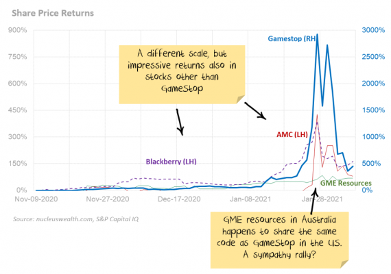 Gamestop share price returns