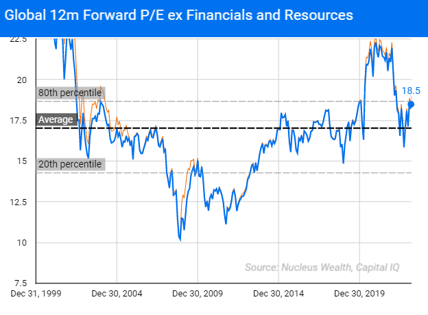 Global P/E
