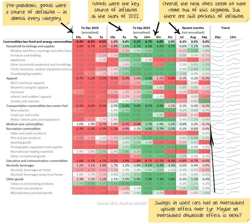 Goods Inflation