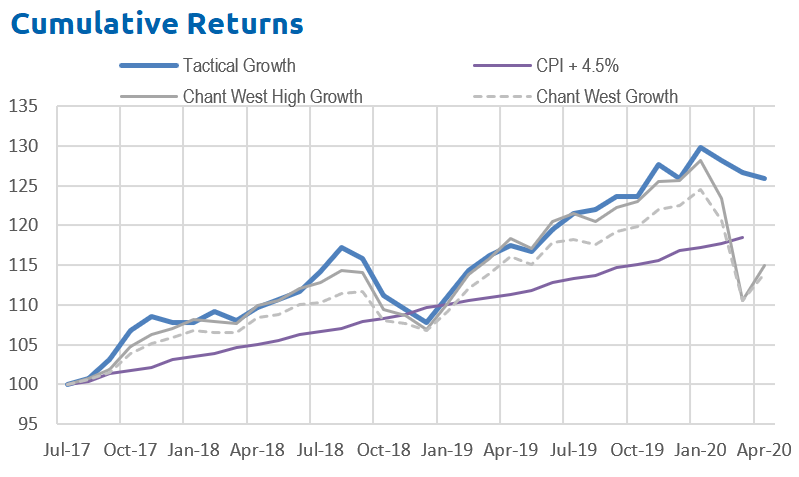 Cumulative investment returns over past 3 years