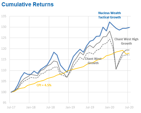 Growth fund return