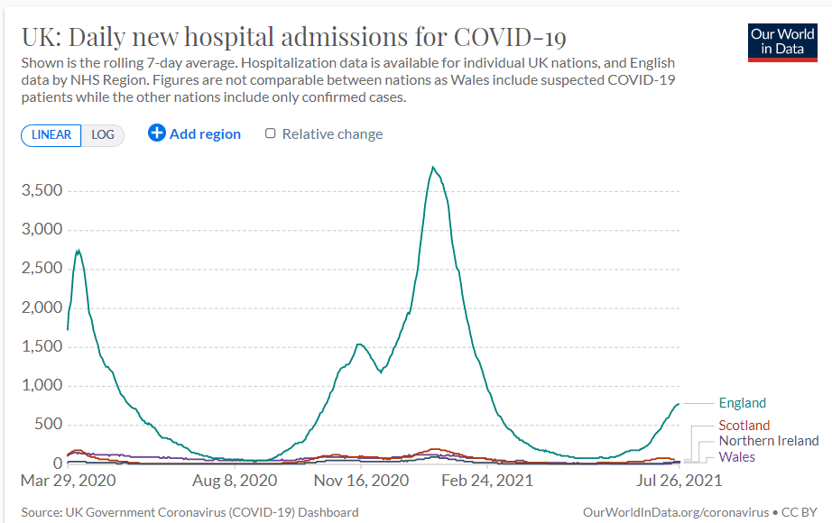 UK Covid Hospitalisations