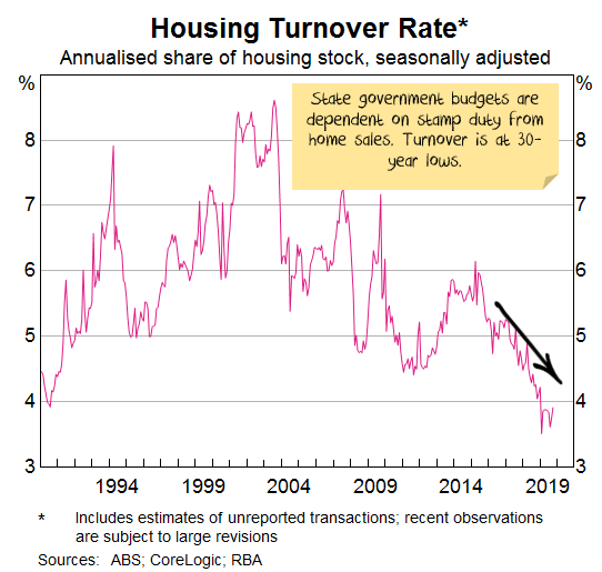 Housing turnover rate