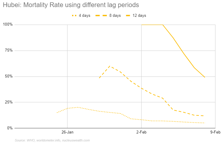 Hubei / Wuhan Coronavirus mortality rate with different lag periods
